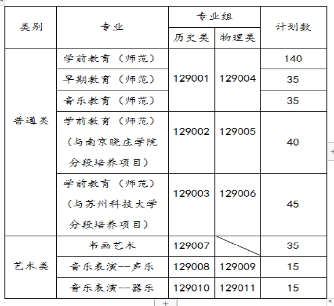 蘇州幼兒師范高等專(zhuān)科學(xué)校－2021年三年制省內(nèi)招生代碼及計(jì)劃數(shù)