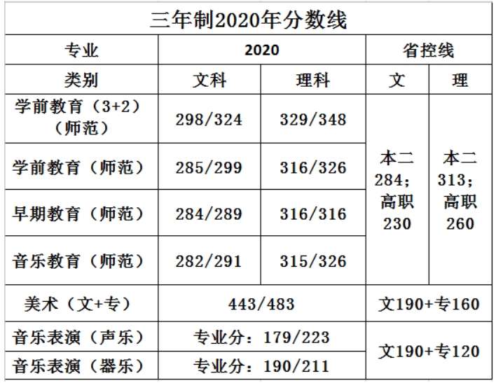蘇州幼兒師范高等專(zhuān)科學(xué)校－2021年三年制省內(nèi)招生代碼及計(jì)劃數(shù)