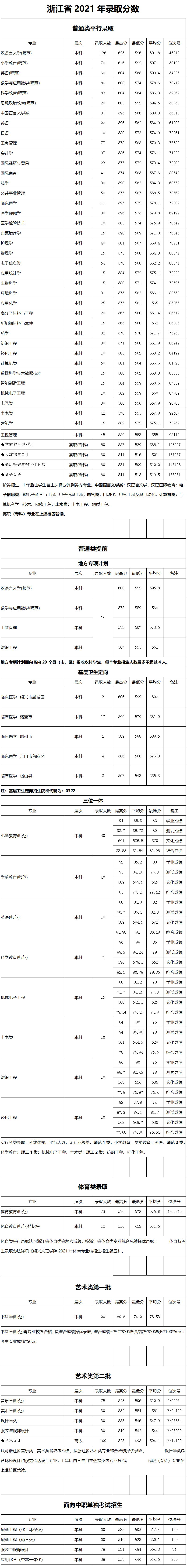 紹興文理學院－浙江省2021年錄取分數(shù)