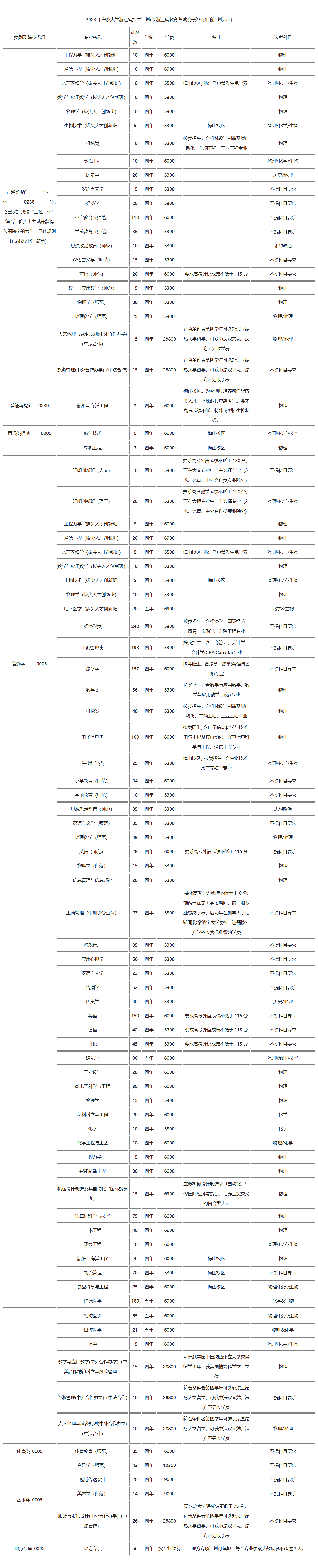 寧波大學(xué)－2023年浙江省招生計劃