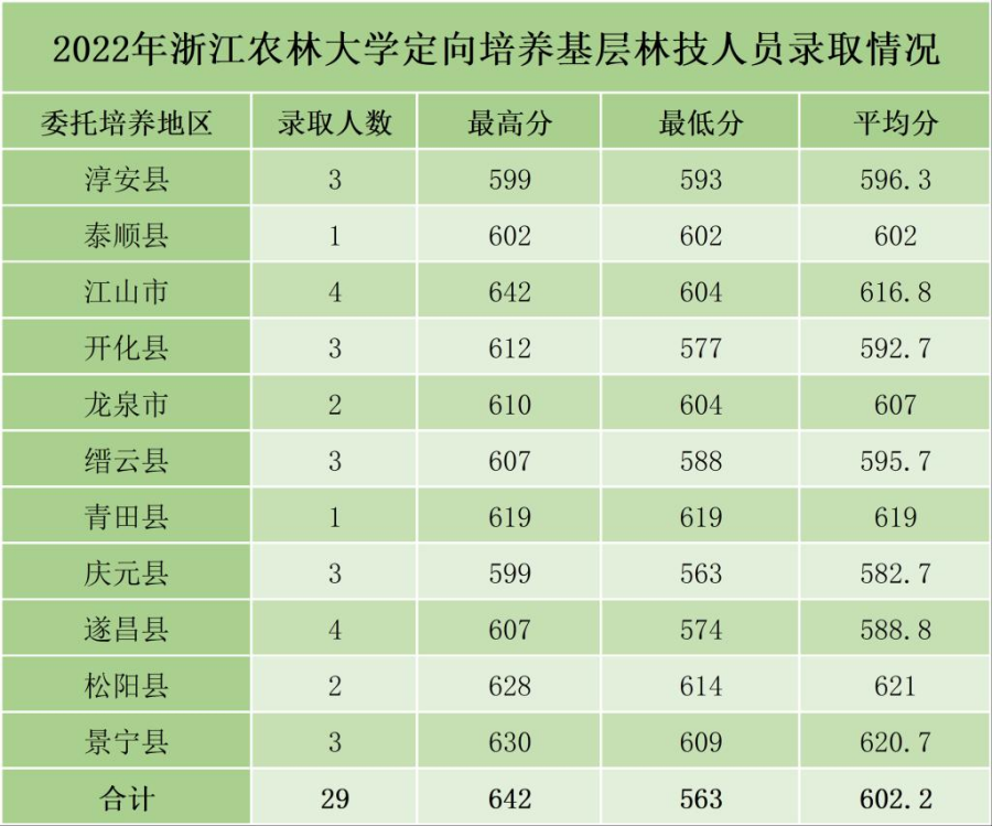 浙江農(nóng)林大學2022年分類型分專業(yè)錄取情況（浙江）