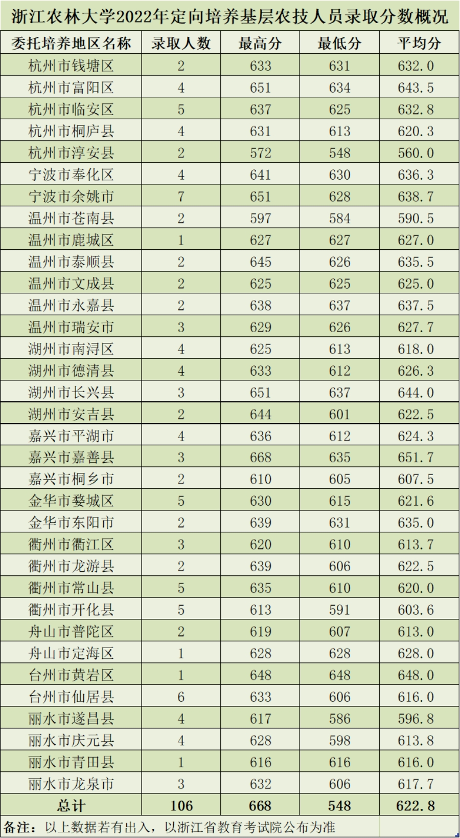 浙江農(nóng)林大學2022年分類型分專業(yè)錄取情況（浙江）