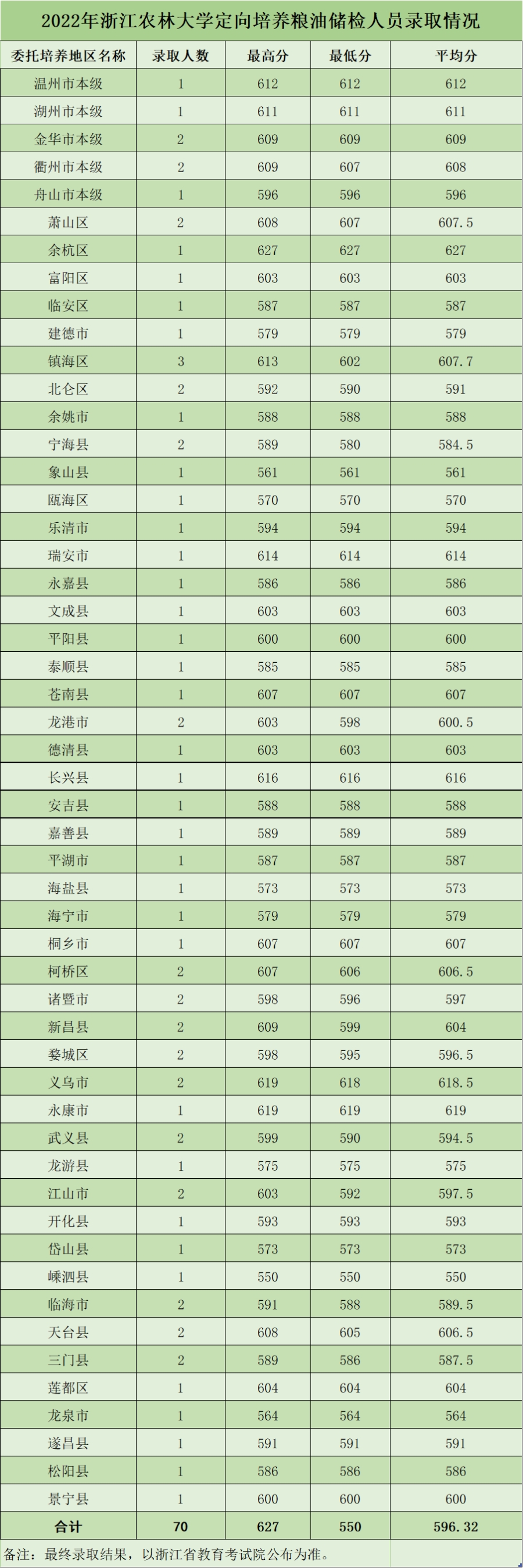 浙江農(nóng)林大學2022年分類型分專業(yè)錄取情況（浙江）