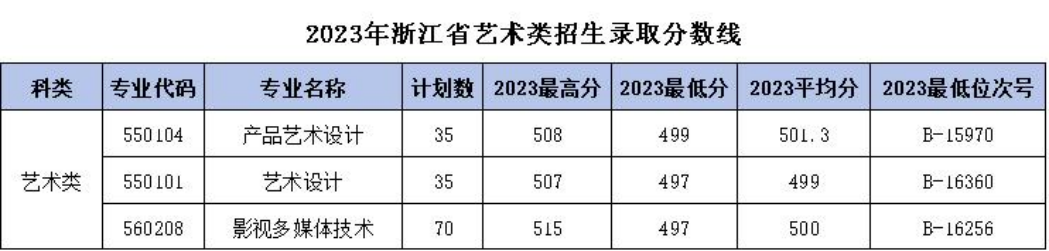 浙江機(jī)電職業(yè)技術(shù)大學(xué)－2023年浙江省藝術(shù)類招生錄取分?jǐn)?shù)線