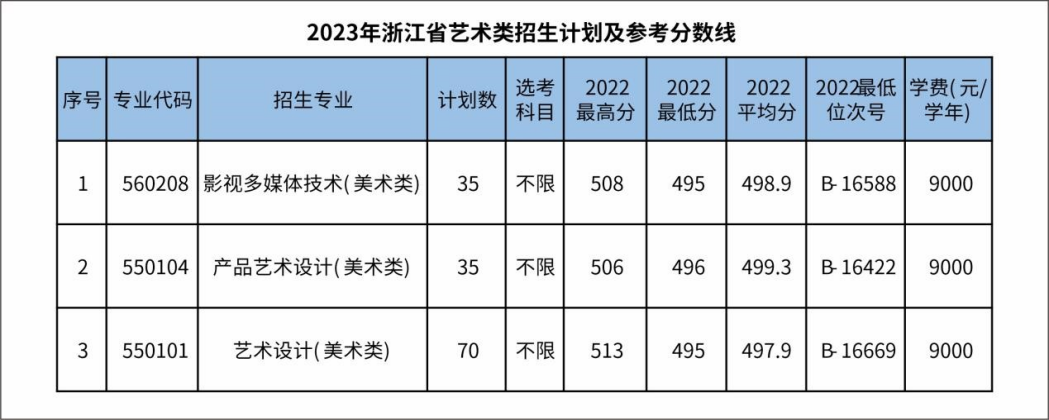 2023年浙江省藝術(shù)類招生計(jì)劃及參考分?jǐn)?shù)線