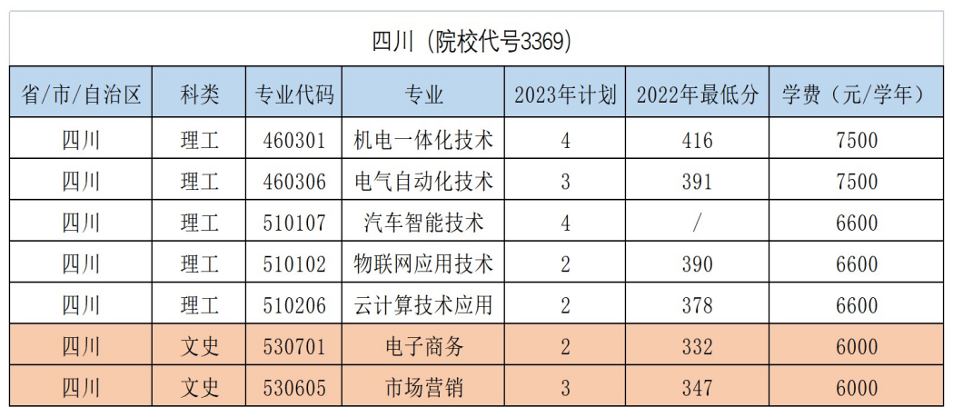 四川（院校代號3369）