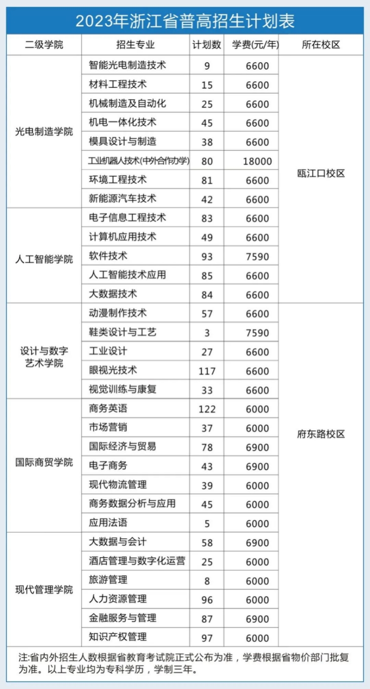 浙江工貿(mào)職業(yè)技術(shù)學(xué)院－2023年浙江省普高招生計(jì)劃表