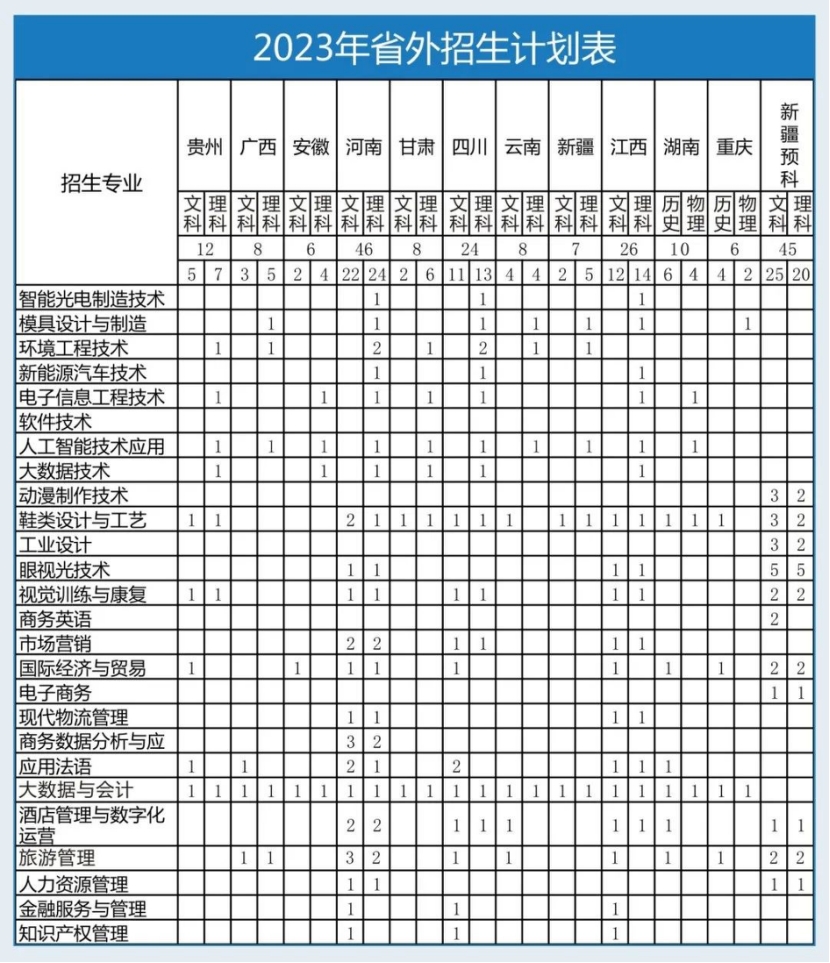 浙江工貿(mào)職業(yè)技術(shù)學(xué)院－2023年省外招生計(jì)劃表