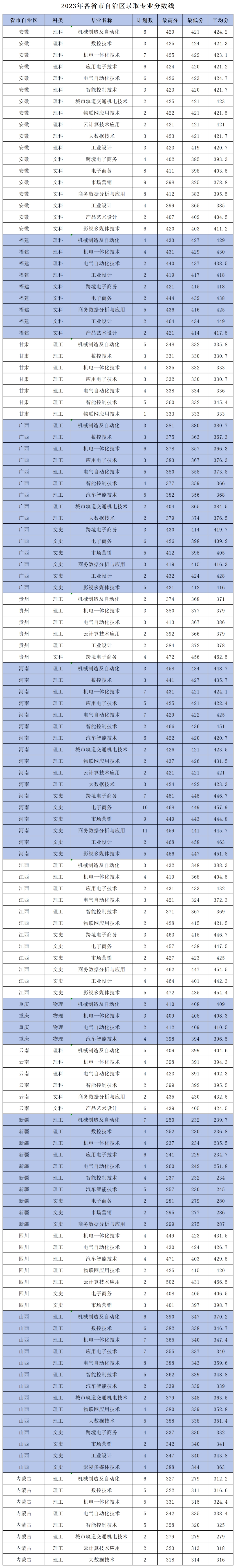 浙江機(jī)電職業(yè)技術(shù)學(xué)院－2023年各省市自治區(qū)錄取專(zhuān)業(yè)分?jǐn)?shù)線