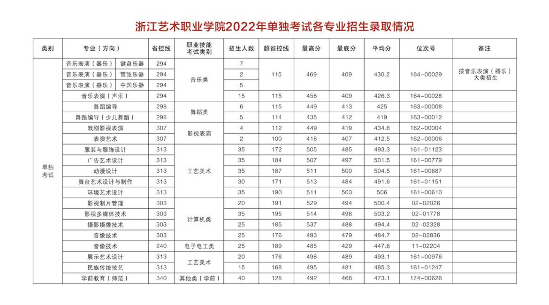 浙江藝術(shù)職業(yè)學(xué)院2022年單獨(dú)考試各專(zhuān)業(yè)招生錄取情況