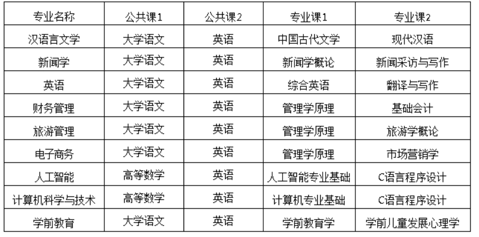 招生專業(yè)考試科目