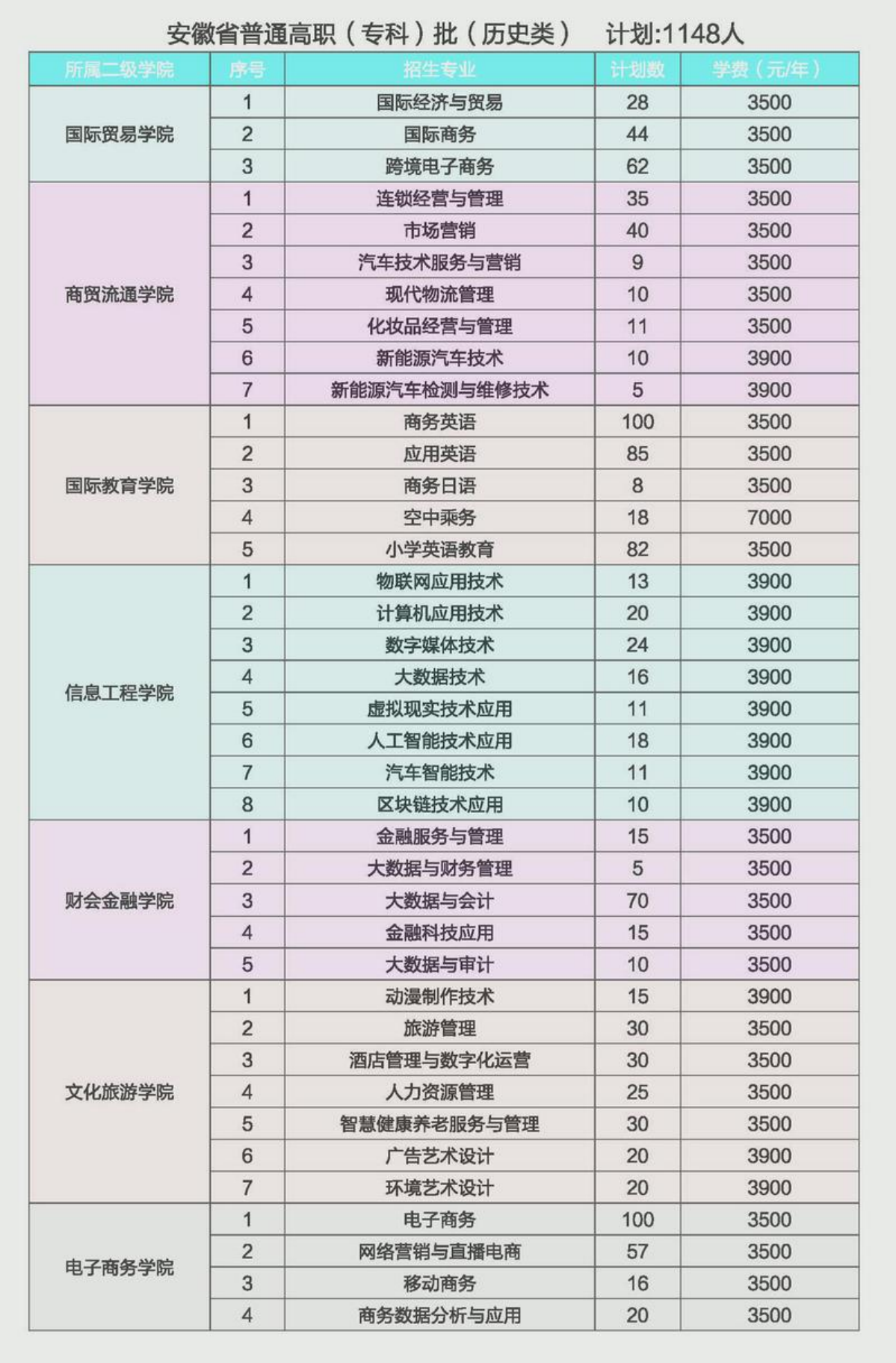 安徽省普通高職（?？疲┡v史類）計(jì)劃：1148人