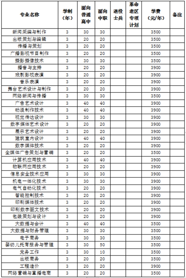 2023年我校分類考試招生總計(jì)劃1800名，其中面向普通高中畢業(yè)生900名，面向中職畢業(yè)生900名。