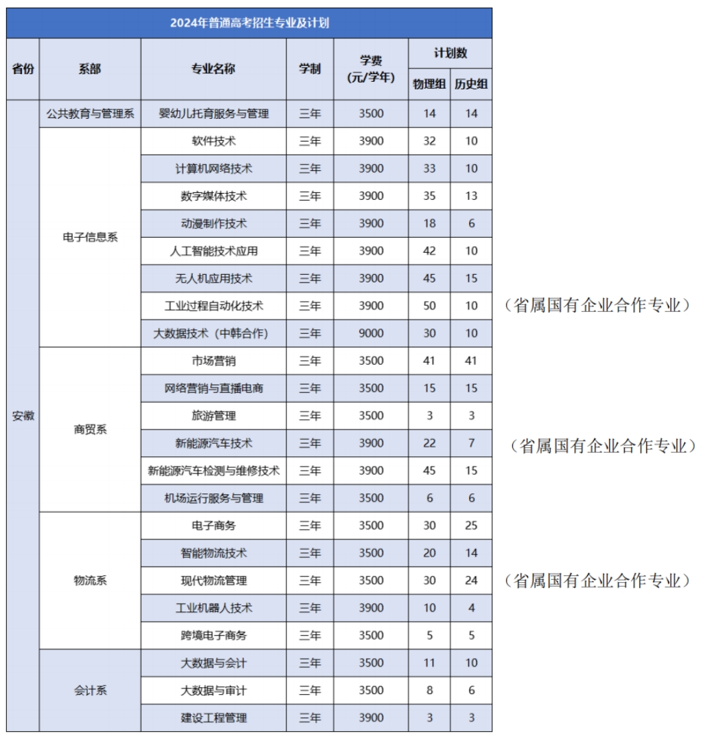 徽商職業(yè)學(xué)院－2024年普通高考招生專業(yè)及計(jì)劃