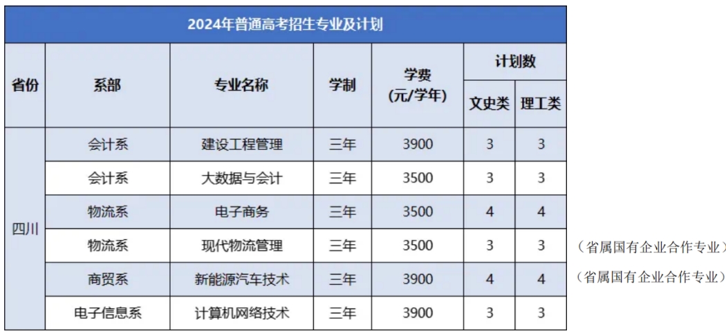 徽商職業(yè)學(xué)院－2024年普通高考招生專業(yè)及計(jì)劃