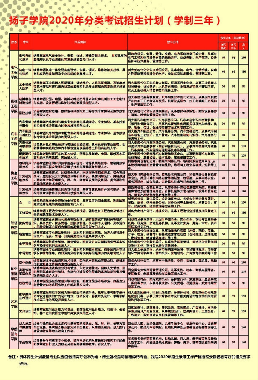安徽揚(yáng)子職業(yè)技術(shù)學(xué)院－2020年分類(lèi)考試招生簡(jiǎn)章