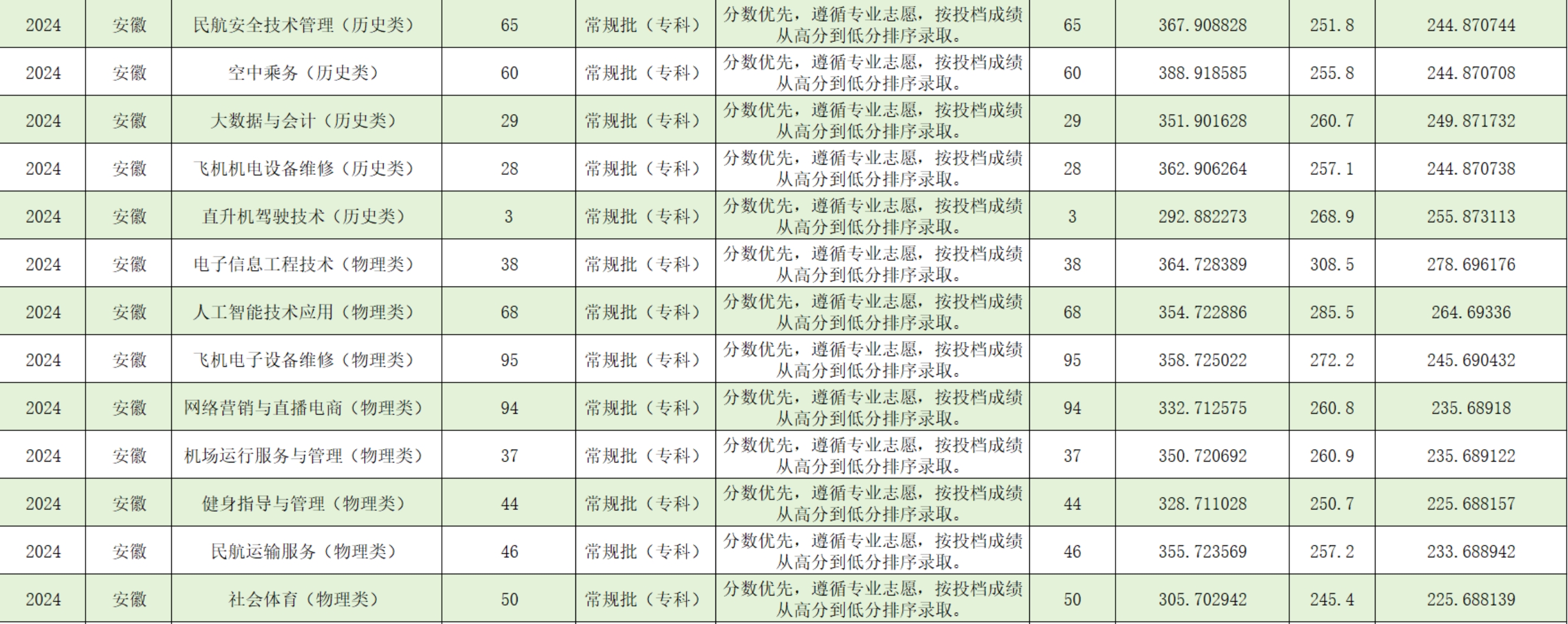 宿州航空職業(yè)學(xué)院－2024年安徽省普通類?？婆叫兄驹镐浫∏闆r