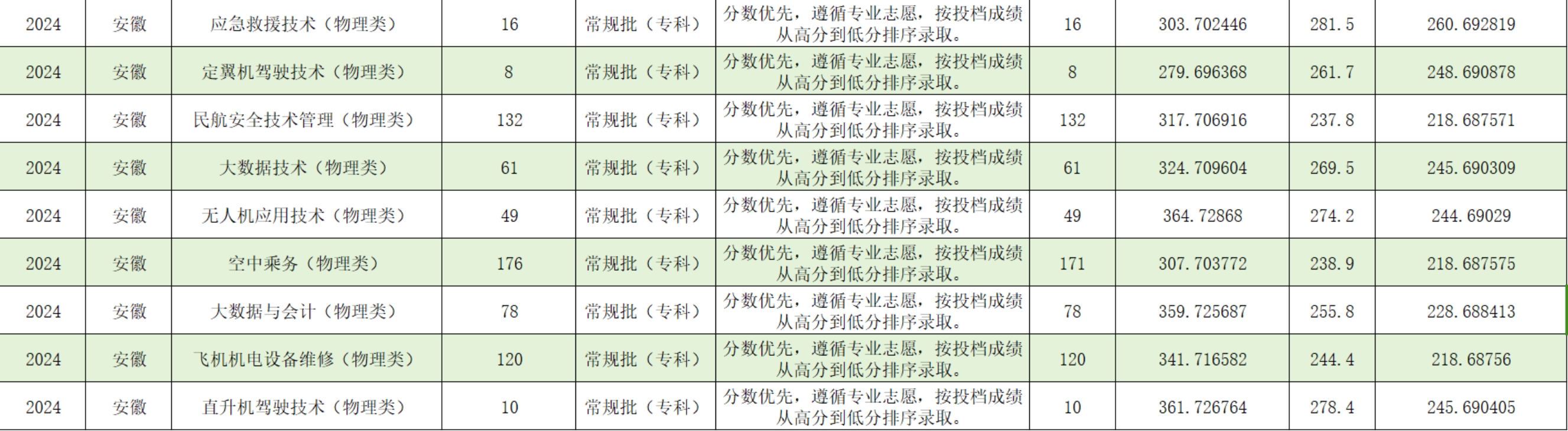 宿州航空職業(yè)學(xué)院－2024年安徽省普通類?？婆叫兄驹镐浫∏闆r