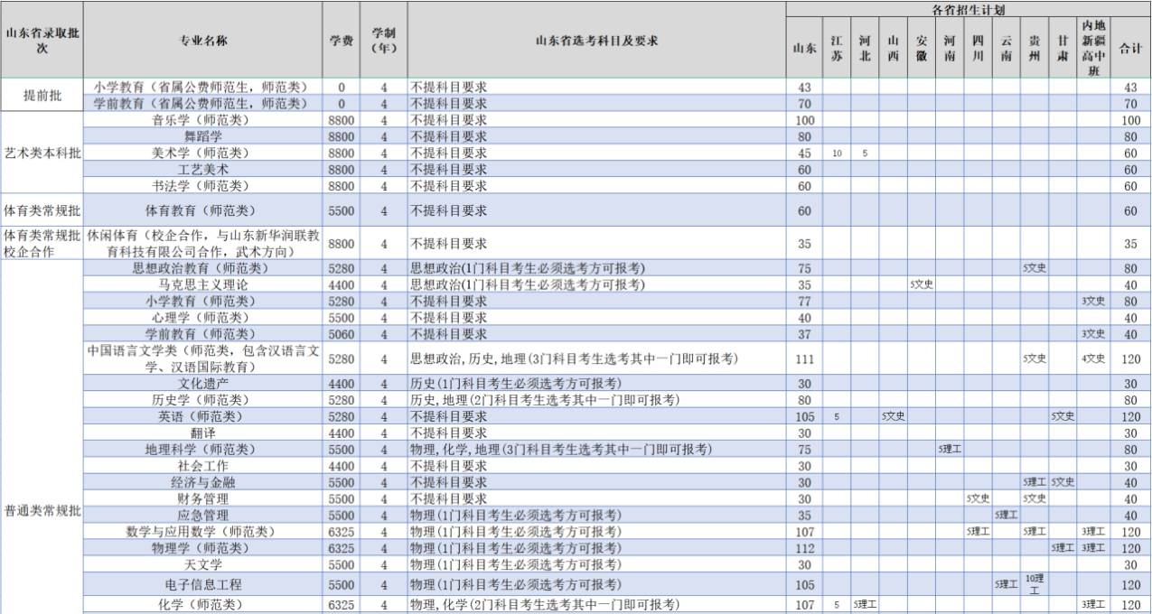 齊魯師范學院－2023年普通高等教育本科招生計劃表