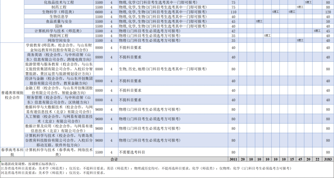 齊魯師范學院－2023年普通高等教育?？普猩媱澅? width=