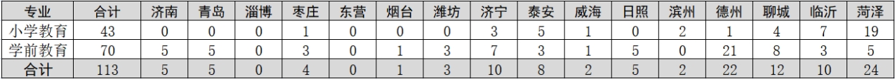 齊魯師范學院－2023年山東省公費師范生各就業(yè)地市招生計劃表