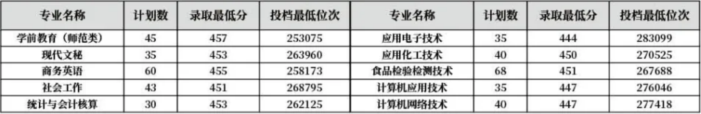 齊魯師范學(xué)院－2022年山東省普通?？茖I(yè)錄取分?jǐn)?shù)線