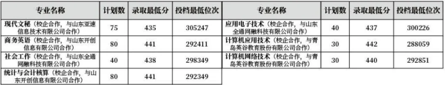 齊魯師范學(xué)院－2022年山東省校企合作專科專業(yè)錄取分?jǐn)?shù)線