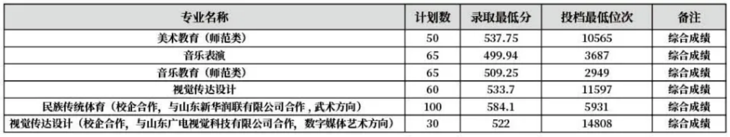 齊魯師范學(xué)院－2022年山東省藝術(shù)體育類?？茖I(yè)錄取分?jǐn)?shù)線