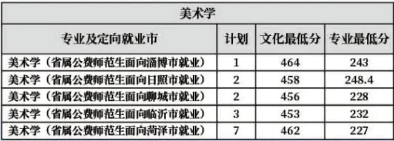 齊魯師范學(xué)院－2022年山東省提前批公費(fèi)師范生分專業(yè)分地市錄取分?jǐn)?shù)線