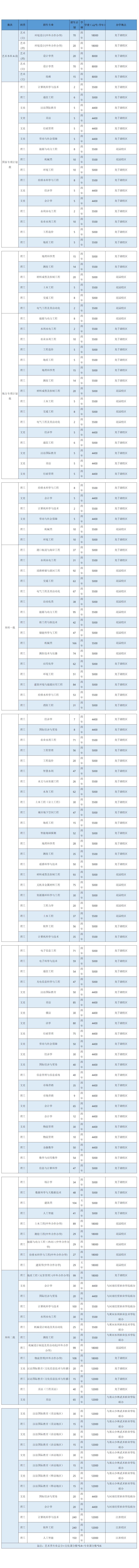 華北水利水電大學(xué)2023年河南分專業(yè)招生計(jì)劃一覽表