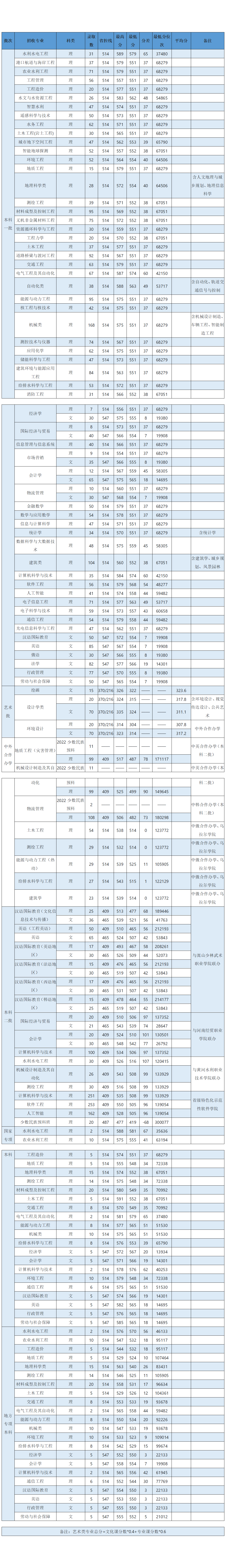 華北水利水電大學(xué)－2023年河南各專業(yè)錄取分?jǐn)?shù)表