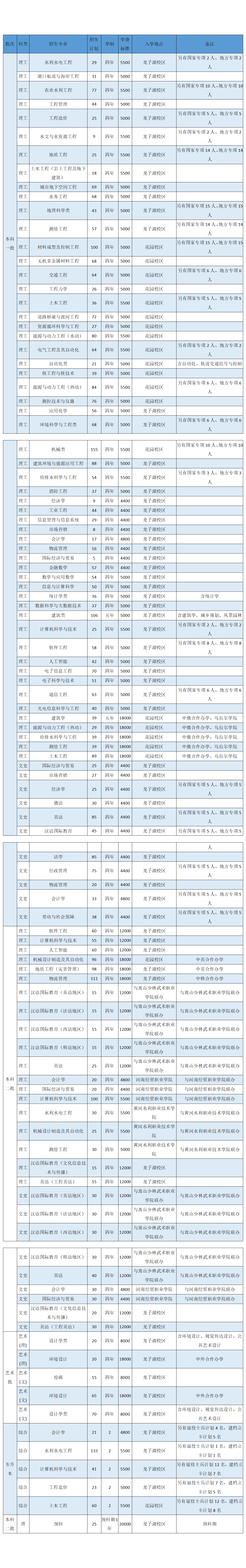 華北水利水電大學(xué)2021年河南省分專業(yè)招生計劃一覽表