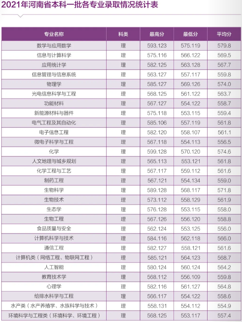 河南師范大學(xué) - 2021年河南省本科一批各專業(yè)錄取情況統(tǒng)計(jì)表