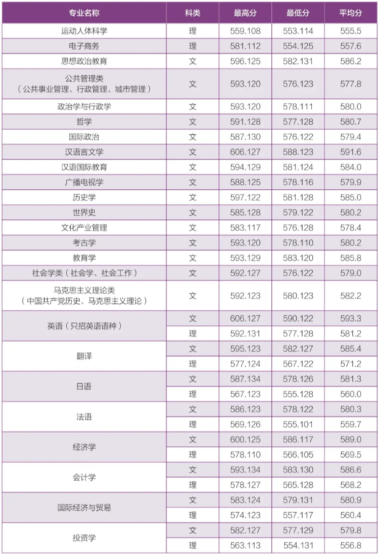 河南師范大學(xué) - 2021年河南省本科一批各專業(yè)錄取情況統(tǒng)計(jì)表