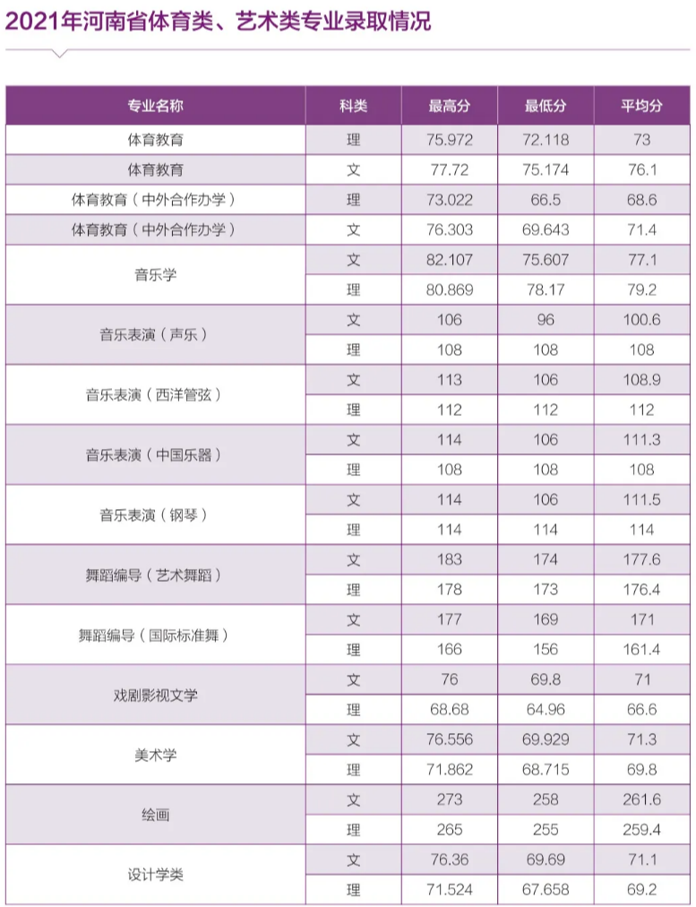 河南師范大學(xué) - 2021年河南省本科一批各專業(yè)錄取情況統(tǒng)計(jì)表