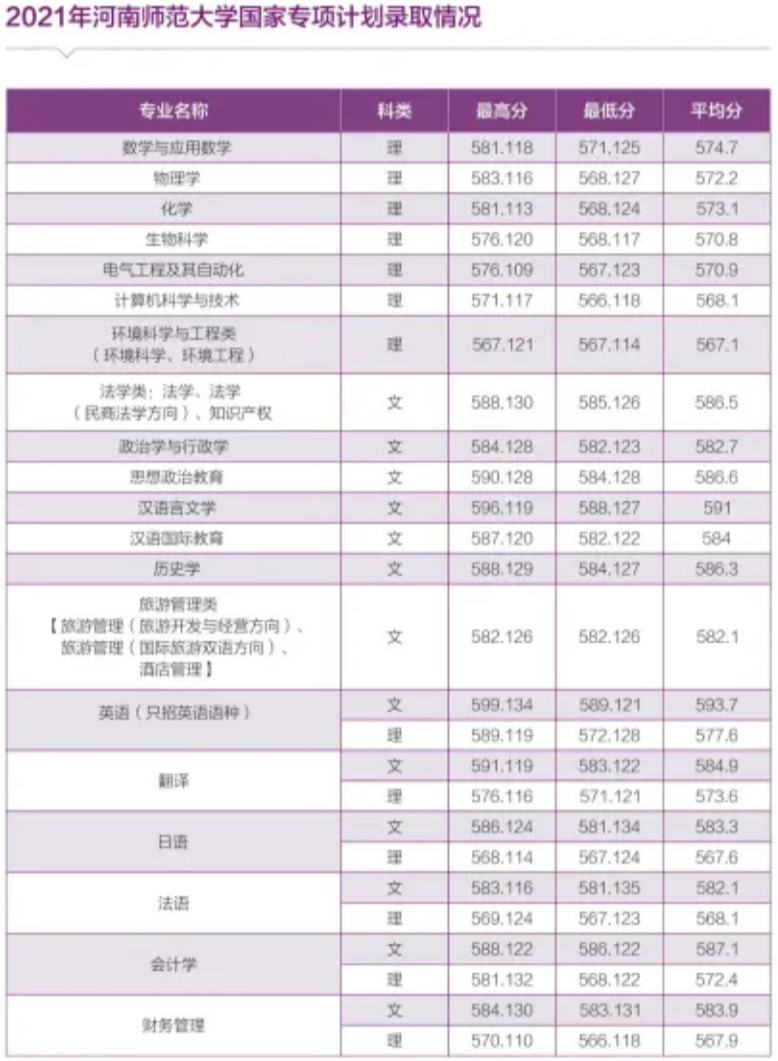 河南師范大學(xué) - 2021年河南省本科一批各專業(yè)錄取情況統(tǒng)計(jì)表