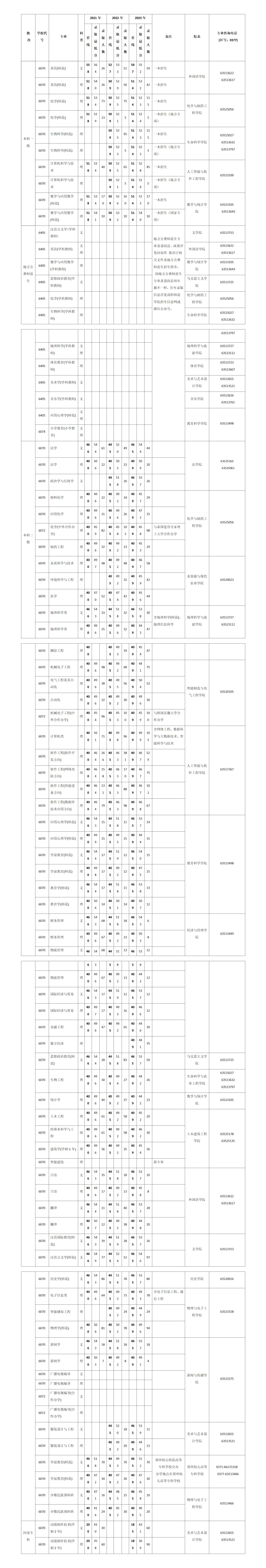 南陽(yáng)師范學(xué)院 2021-2023年普通本錄取最低分