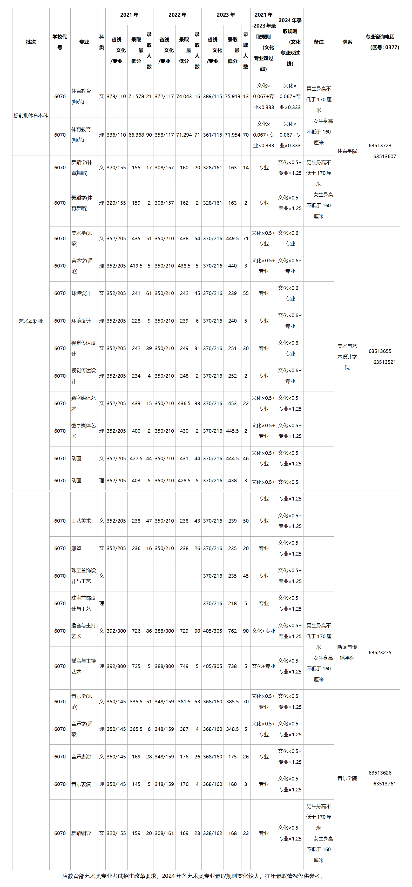 南陽師范學院 2021-2023年河南省藝術類錄取最低分