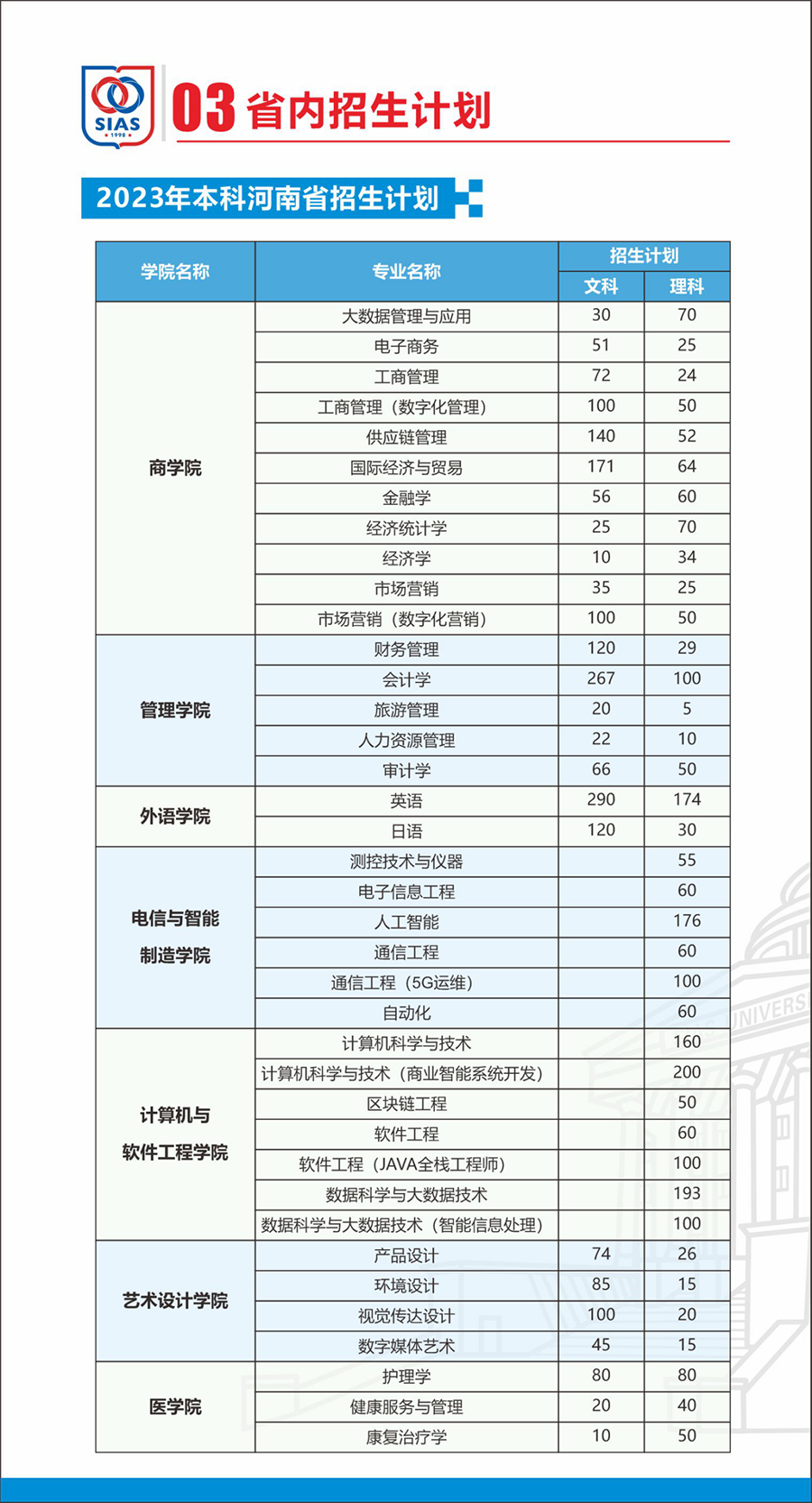 鄭州西亞斯學院－2023年招生計劃