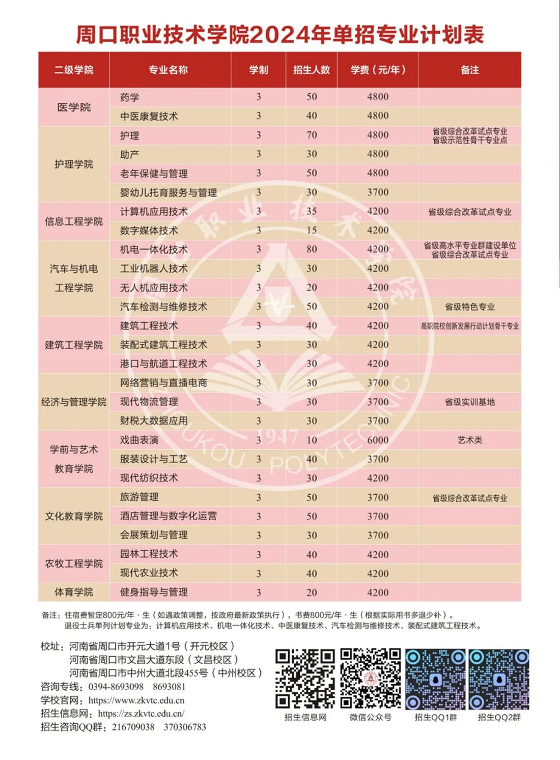 周口職業(yè)技術(shù)學(xué)院－2024年單招簡(jiǎn)章