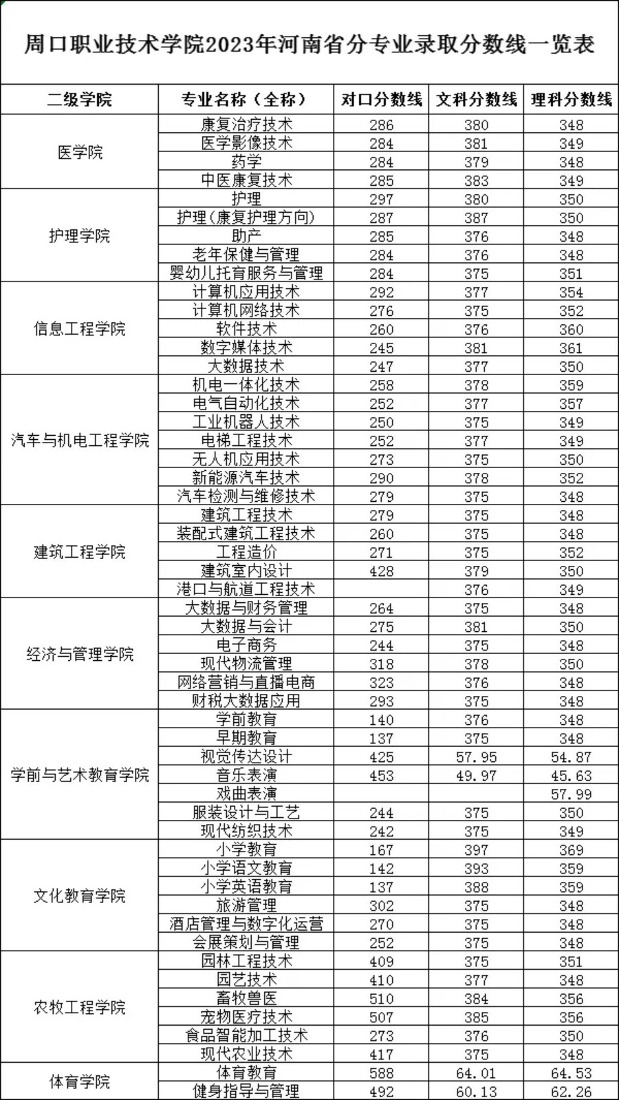 周口職業(yè)技術(shù)學院2023年河南省分專業(yè)錄取分數(shù)線一覽表