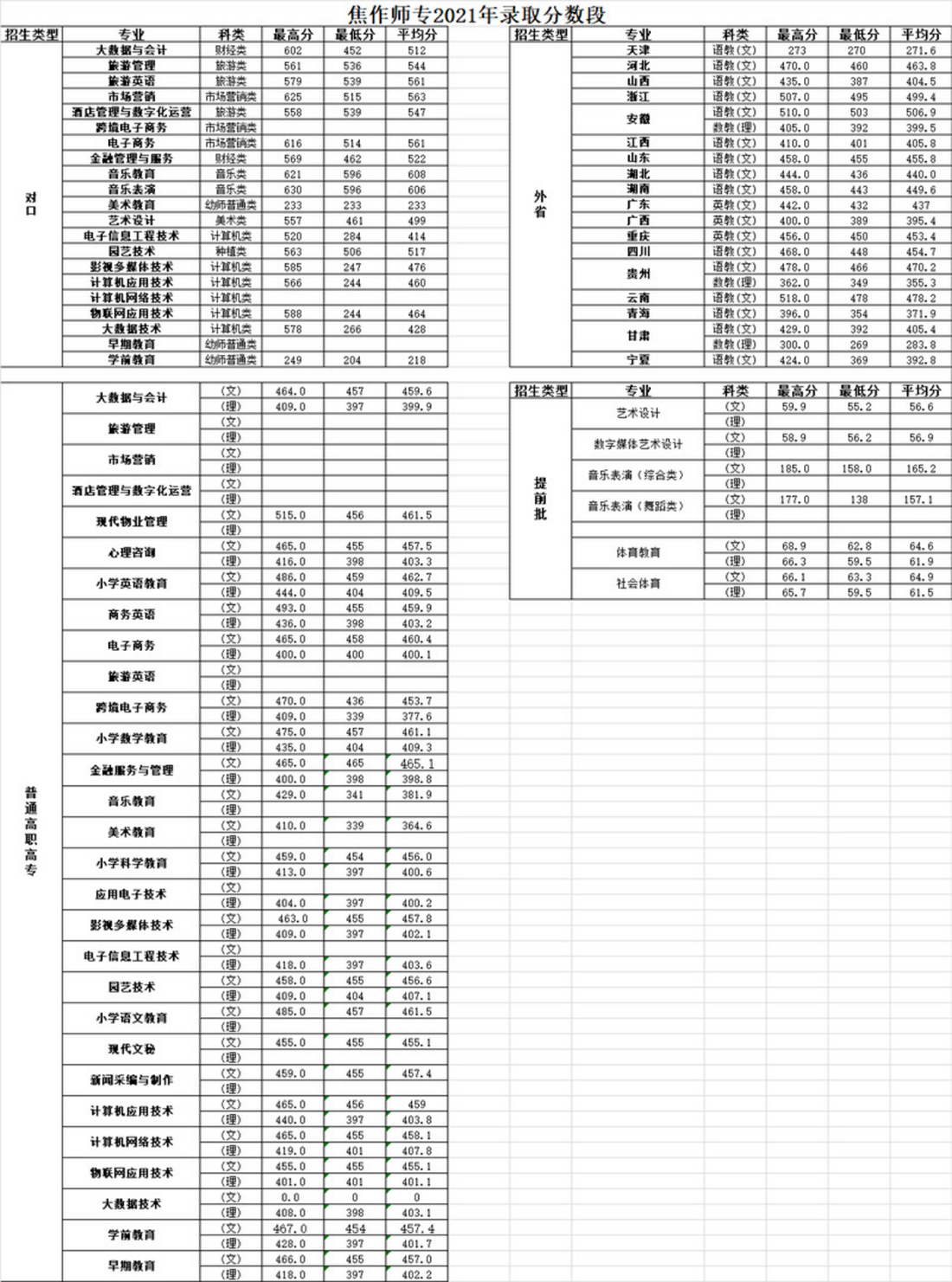 焦作師范高等?？茖W(xué)校－2021年錄取分?jǐn)?shù)段統(tǒng)計
