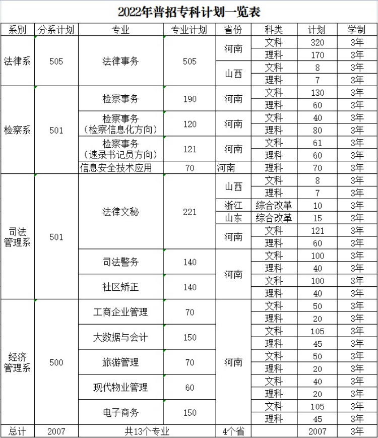 河南檢察職業(yè)學院－2022年普招?？朴媱澮挥[表