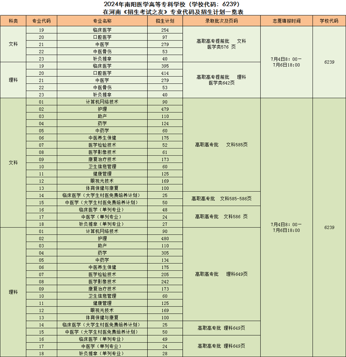 2024年南陽(yáng)醫(yī)學(xué)高等?？茖W(xué)校（學(xué)校代碼：6239）在河南《招生考試之友》專業(yè)代碼及招生計(jì)劃一覽表