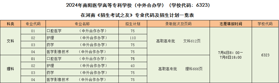 2024年南陽(yáng)醫(yī)學(xué)高等?？茖W(xué)校（中外合辦學(xué)）（學(xué)校代碼：6323）在河南《招生考試之友》專業(yè)代碼及招生計(jì)劃一覽表 