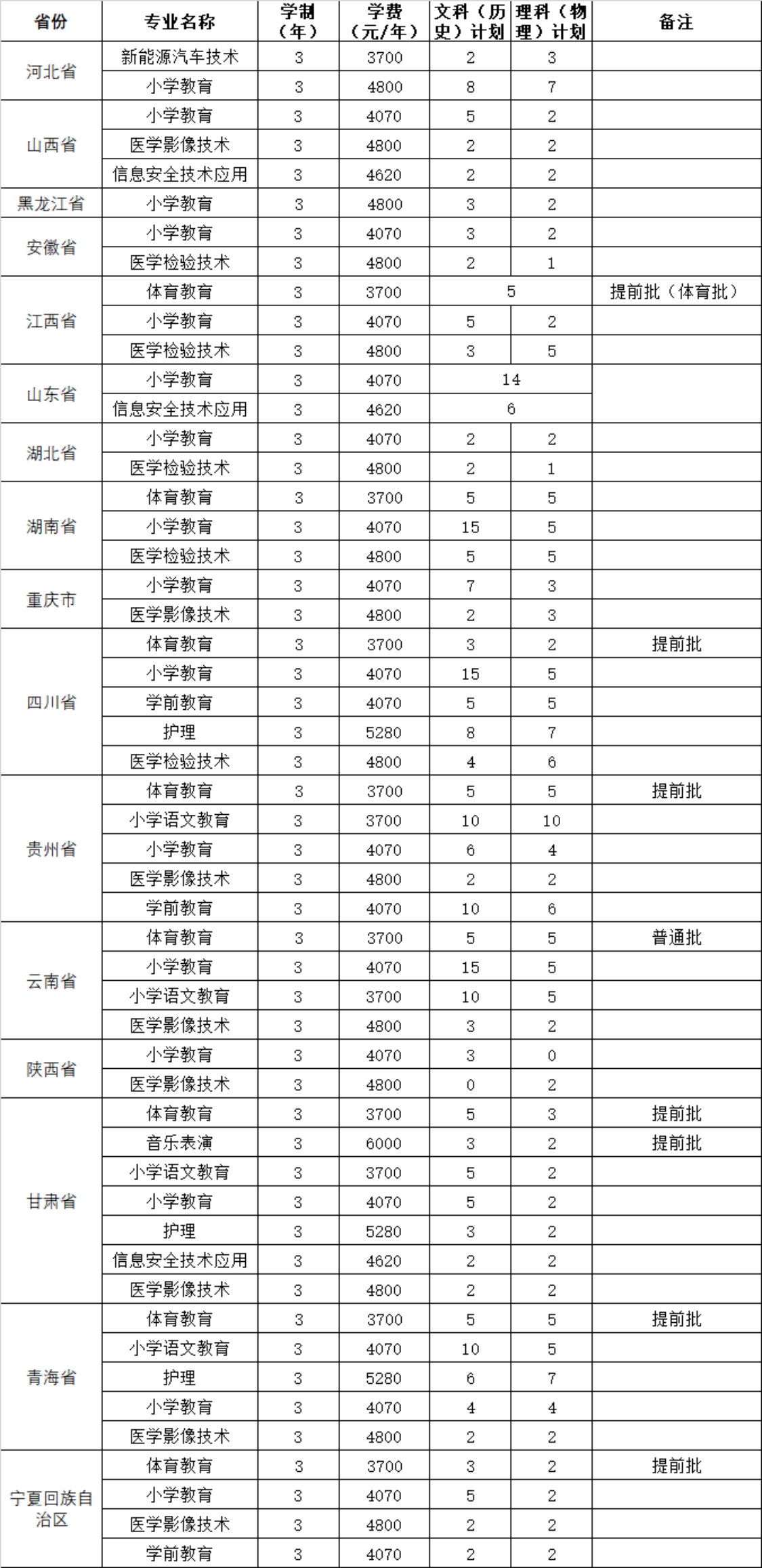 2023年外省招生專業(yè)、招生計劃及收費標(biāo)準(zhǔn)