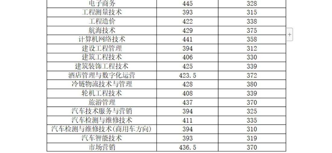 河南交通職業(yè)技術(shù)學(xué)院－2024年單獨考試招生各專業(yè)擬錄取分數(shù)線