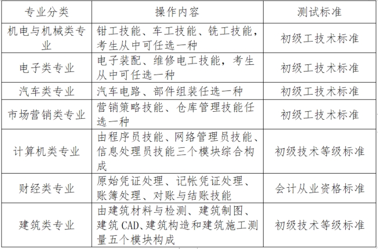 職業(yè)技能測試以《中等職業(yè)教育專業(yè)教學(xué)標準為依據(jù)》，測試相關(guān)內(nèi)容、具體操作內(nèi)容和測試標準見下表