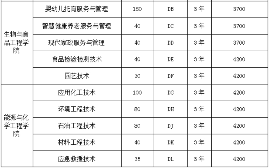 濮陽職業(yè)技術(shù)學院2024年單招志愿填報專業(yè)代號（院校代碼：6272）