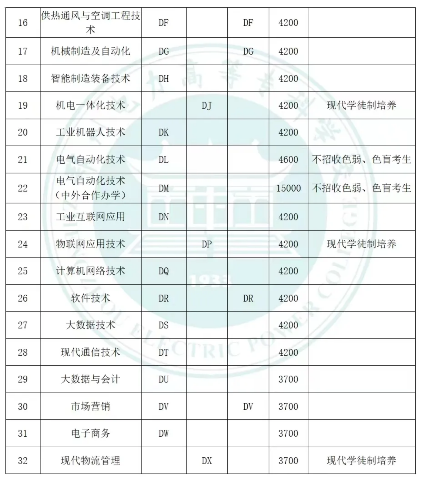 鄭州電力高等?？茖W(xué)校－學(xué)校2024年單招報(bào)考專業(yè)代號(hào)